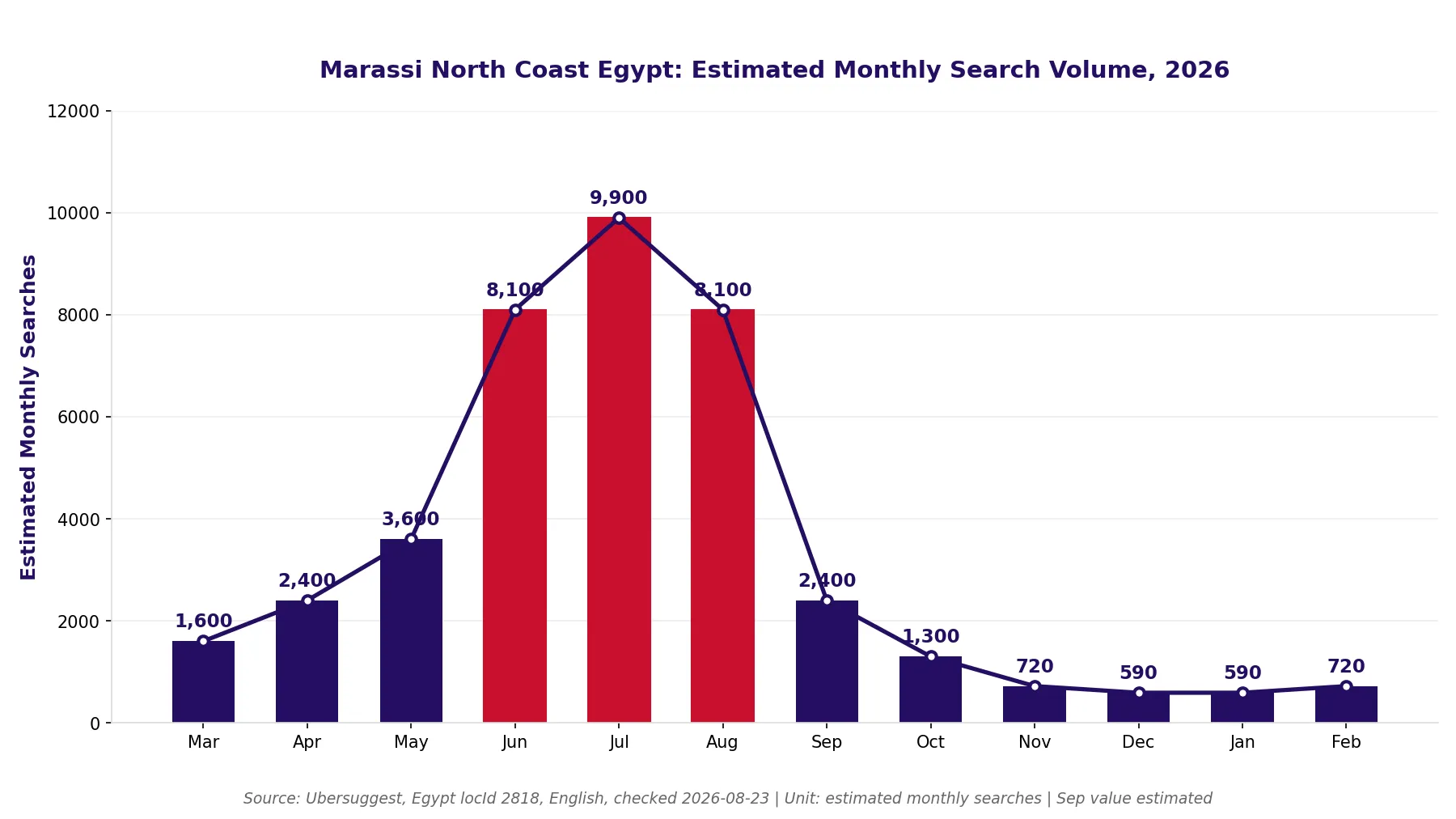 Chart showing seasonal search-demand pattern for a named North Coast Egypt development, peaking in summer months