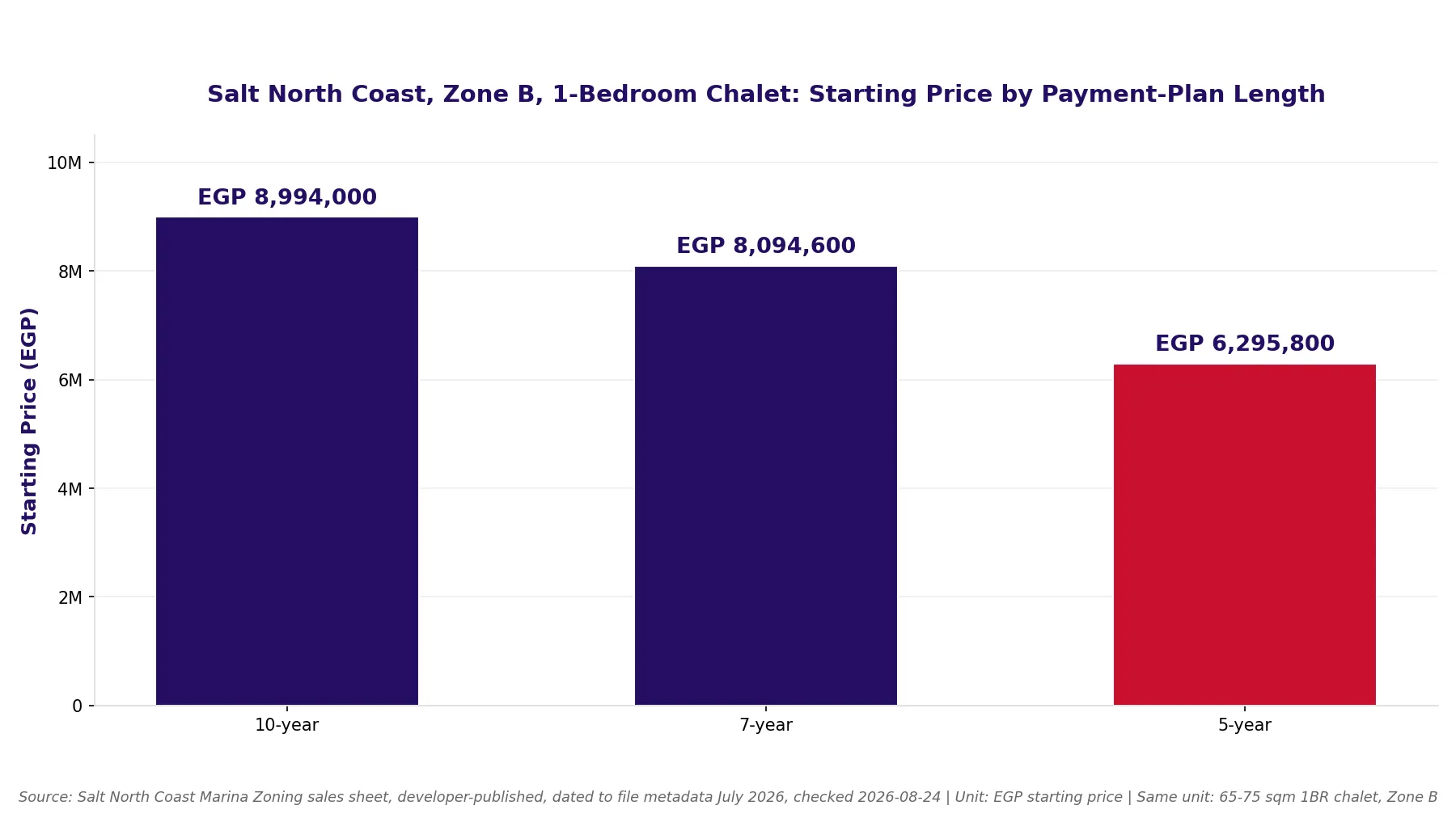Bar chart comparing 10-year, 7-year and 5-year payment-plan starting prices for the same Salt North Coast Zone B 1-bedroom chalet